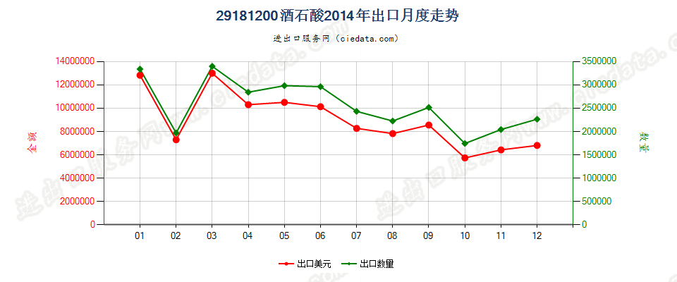 29181200酒石酸出口2014年月度走势图