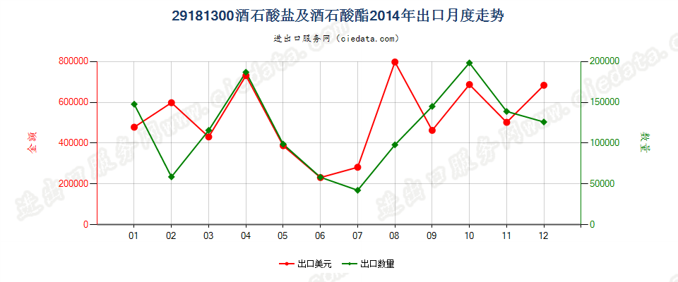 29181300酒石酸盐及酒石酸酯出口2014年月度走势图