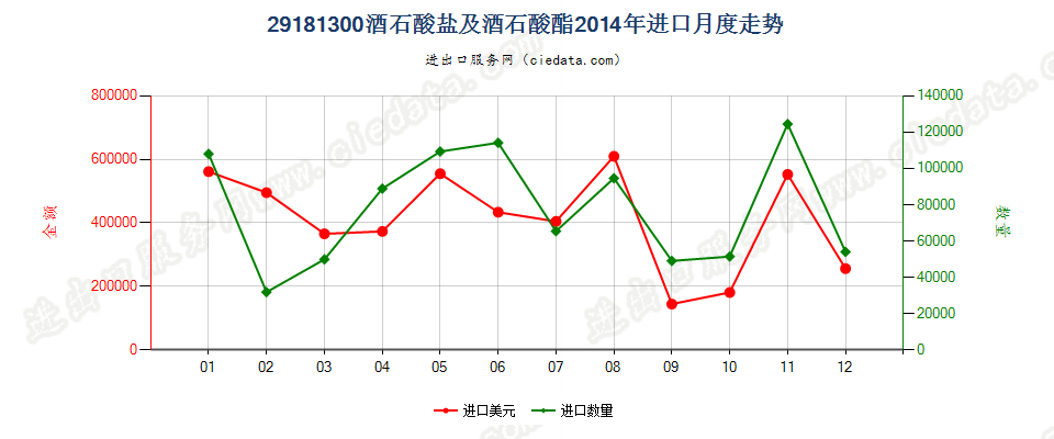 29181300酒石酸盐及酒石酸酯进口2014年月度走势图