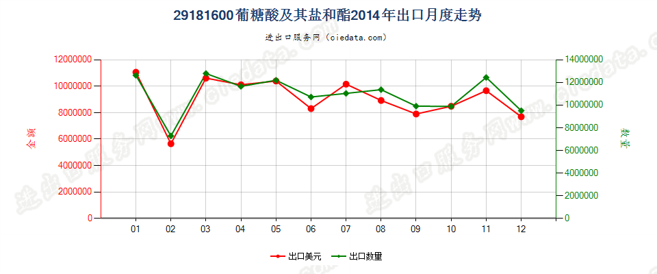 29181600葡糖酸及其盐和酯出口2014年月度走势图