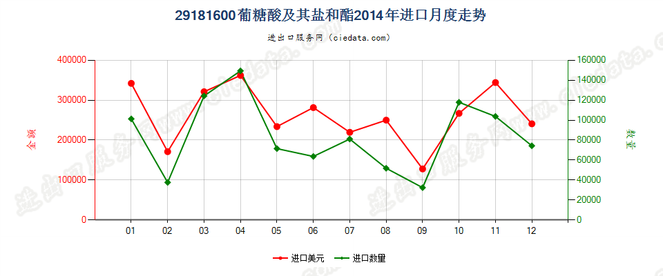 29181600葡糖酸及其盐和酯进口2014年月度走势图