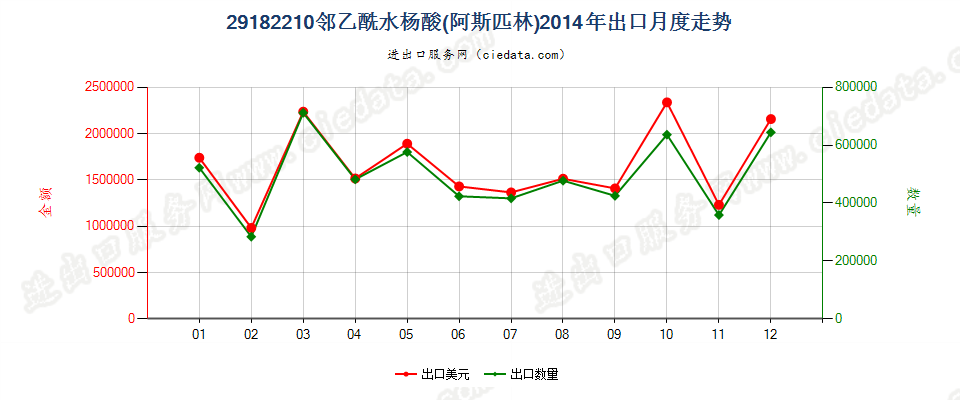 29182210邻乙酰水杨酸（阿斯匹林）出口2014年月度走势图