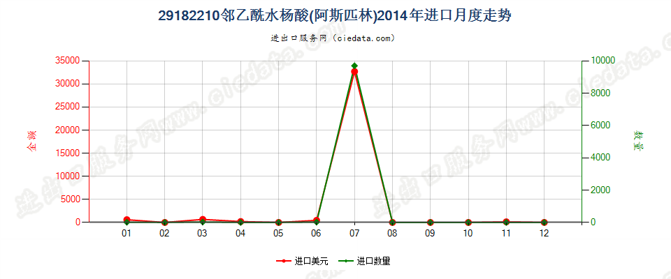 29182210邻乙酰水杨酸（阿斯匹林）进口2014年月度走势图