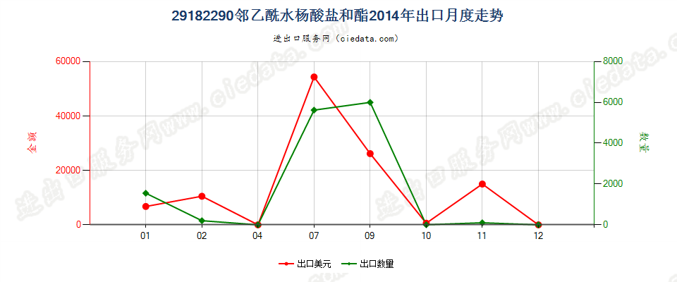 29182290邻乙酰水杨酸盐和酯出口2014年月度走势图