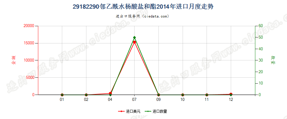 29182290邻乙酰水杨酸盐和酯进口2014年月度走势图