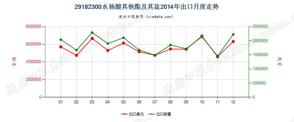 29182300水杨酸的其他酯及其盐出口2014年月度走势图