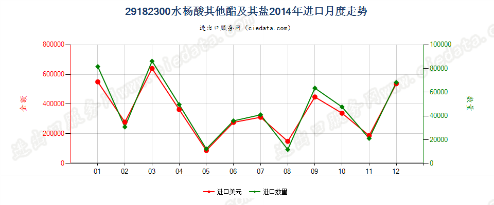 29182300水杨酸的其他酯及其盐进口2014年月度走势图