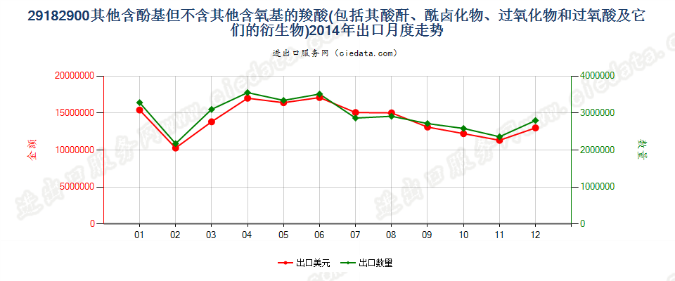 29182900其他含酚基羧酸等及其衍生物出口2014年月度走势图