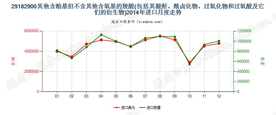 29182900其他含酚基羧酸等及其衍生物进口2014年月度走势图