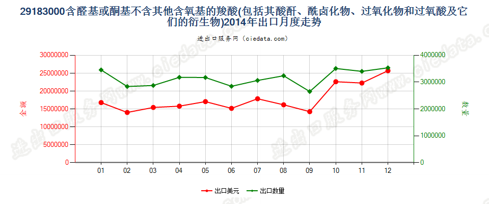 29183000含醛基或酮基的羧酸等及其衍生物出口2014年月度走势图