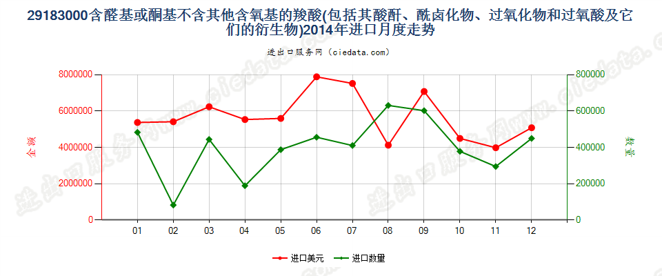 29183000含醛基或酮基的羧酸等及其衍生物进口2014年月度走势图