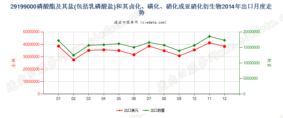 29199000其他磷酸脂及盐和卤、磺、硝或亚硝化衍生物出口2014年月度走势图