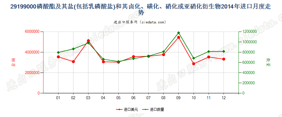 29199000其他磷酸脂及盐和卤、磺、硝或亚硝化衍生物进口2014年月度走势图