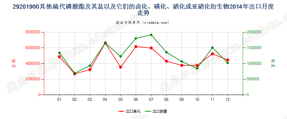 29201900其他硫代磷酸酯及盐和卤、磺、硝化等衍生物出口2014年月度走势图