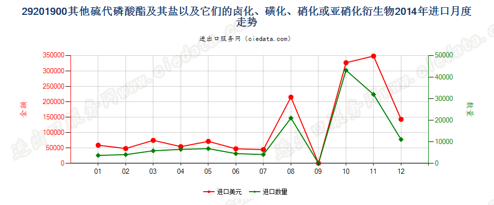 29201900其他硫代磷酸酯及盐和卤、磺、硝化等衍生物进口2014年月度走势图