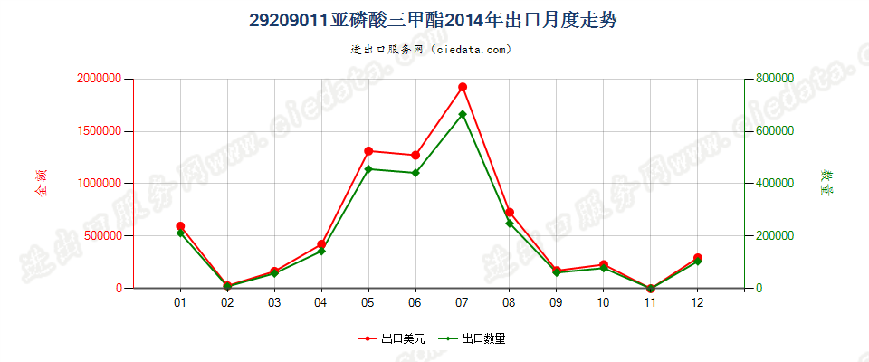 29209011(2017STOP)亚磷酸三甲酯出口2014年月度走势图