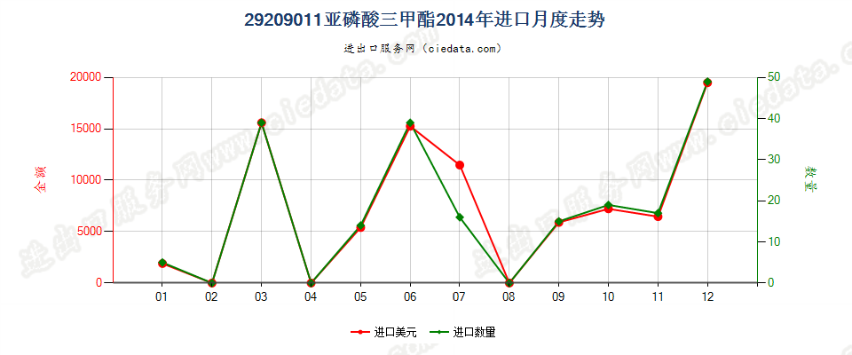 29209011(2017STOP)亚磷酸三甲酯进口2014年月度走势图