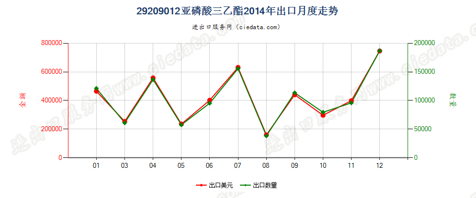 29209012(2017STOP)亚磷酸三乙酯出口2014年月度走势图