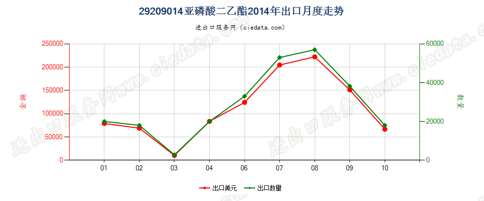 29209014(2017STOP)亚磷酸二乙酯出口2014年月度走势图