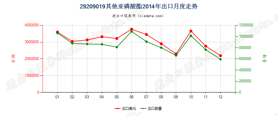 29209019(2017STOP)亚磷酸酯出口2014年月度走势图