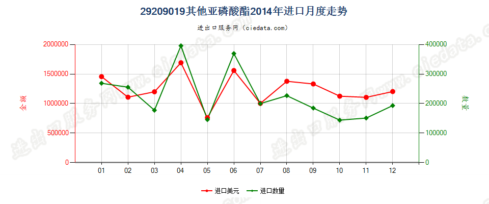 29209019(2017STOP)亚磷酸酯进口2014年月度走势图