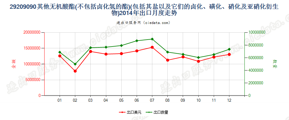 29209090(2017STOP)其他无机酸酯出口2014年月度走势图