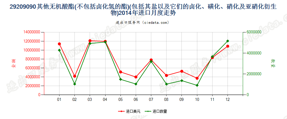 29209090(2017STOP)其他无机酸酯进口2014年月度走势图