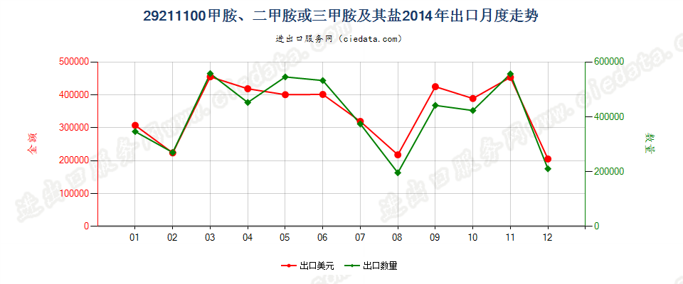 29211100甲胺、二甲胺或三甲胺及其盐出口2014年月度走势图