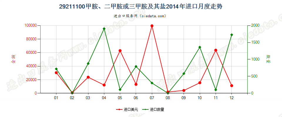 29211100甲胺、二甲胺或三甲胺及其盐进口2014年月度走势图