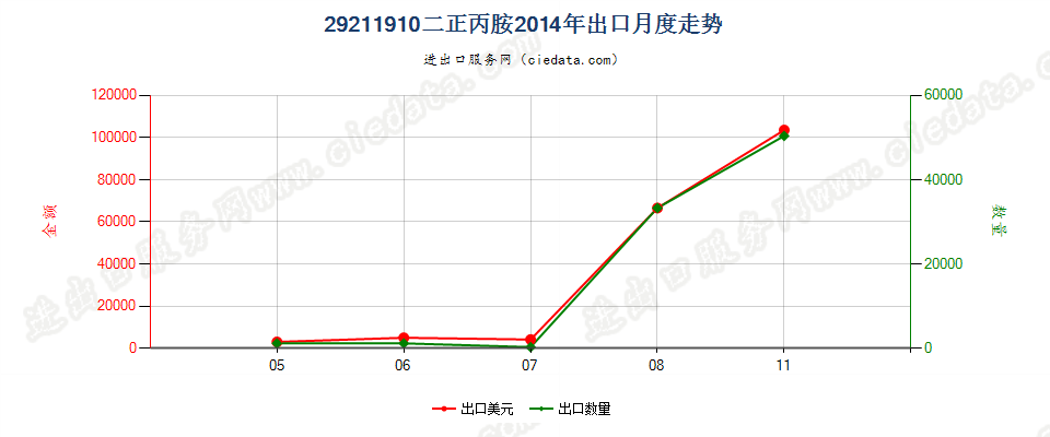 29211910二正丙胺出口2014年月度走势图