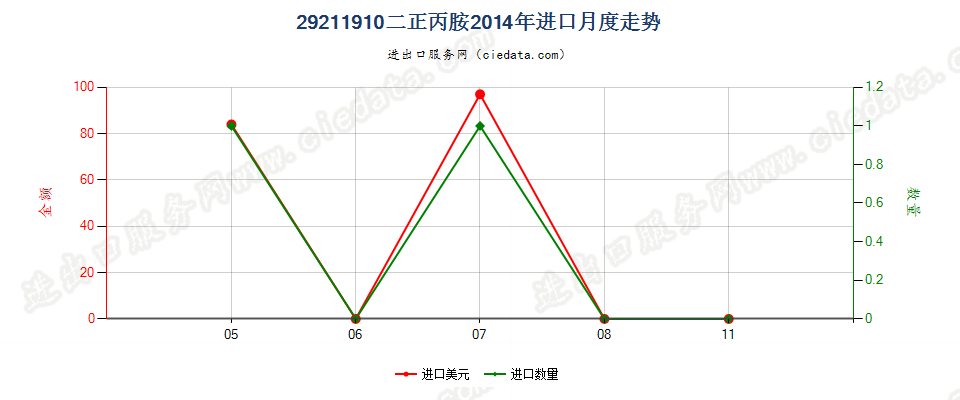 29211910二正丙胺进口2014年月度走势图