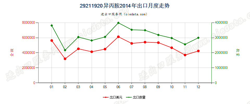 29211920异丙胺出口2014年月度走势图