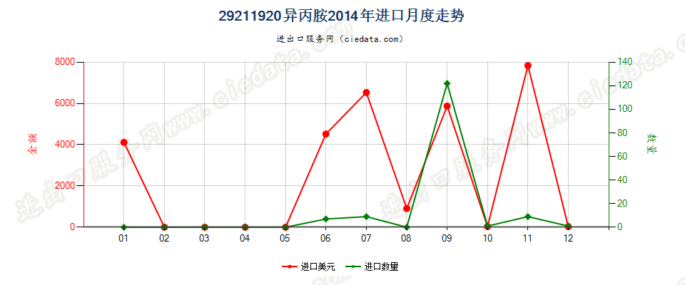 29211920异丙胺进口2014年月度走势图