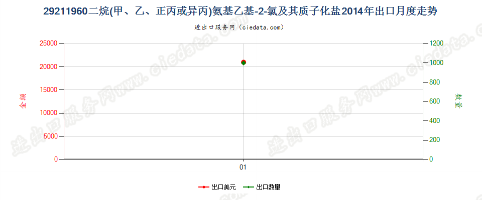 29211960二烷氨基乙基-2-氯及其质子化盐出口2014年月度走势图