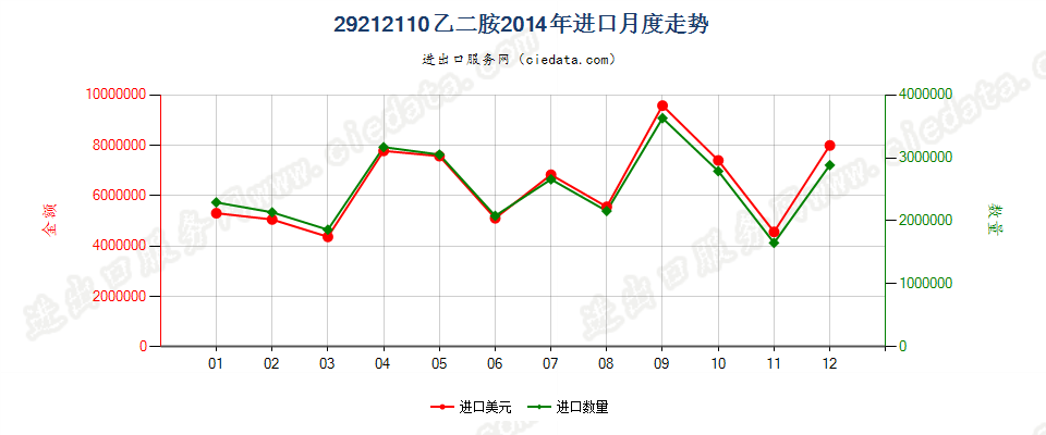 29212110乙二胺进口2014年月度走势图