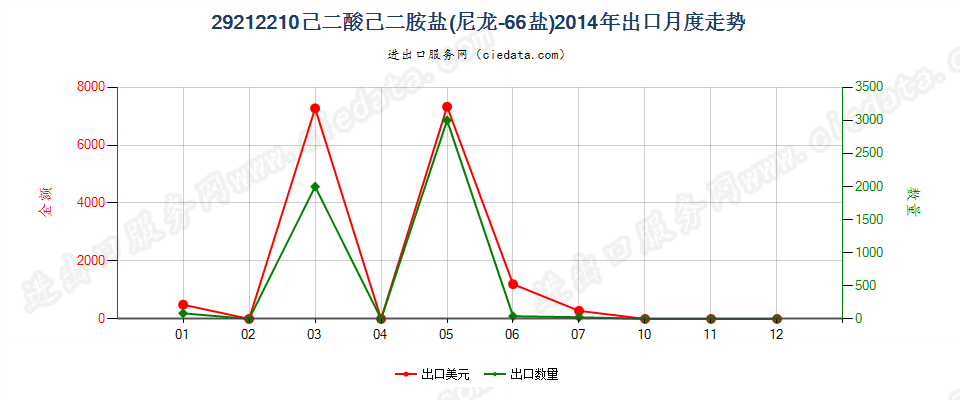 29212210己二酸己二胺盐（尼龙66盐）出口2014年月度走势图