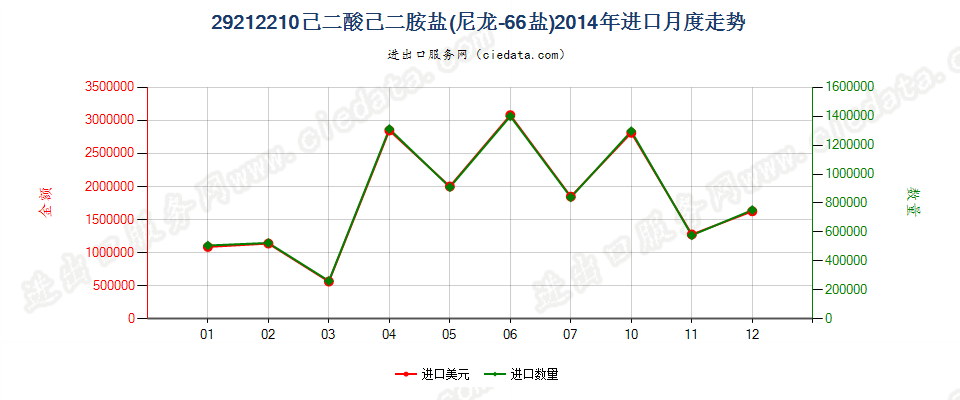 29212210己二酸己二胺盐（尼龙66盐）进口2014年月度走势图