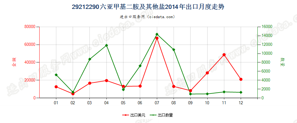 29212290六亚甲基二胺及其未列名盐出口2014年月度走势图