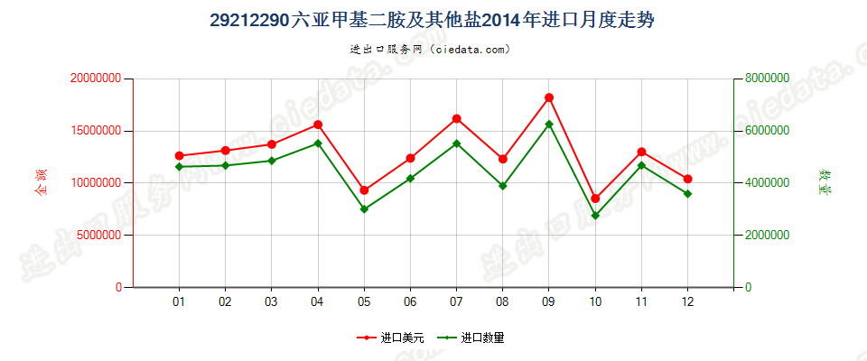 29212290六亚甲基二胺及其未列名盐进口2014年月度走势图