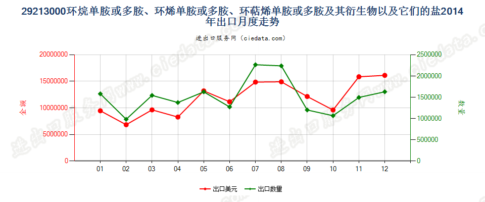 29213000环（烷、烯、萜烯）单胺或多胺及其衍生物等出口2014年月度走势图