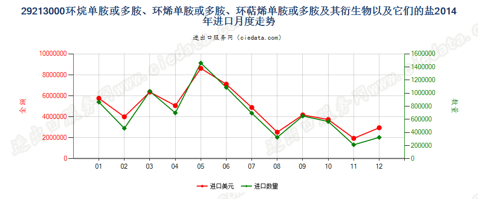 29213000环（烷、烯、萜烯）单胺或多胺及其衍生物等进口2014年月度走势图