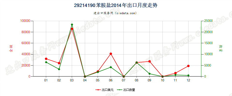 29214190苯胺盐出口2014年月度走势图