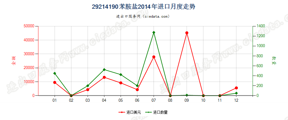 29214190苯胺盐进口2014年月度走势图