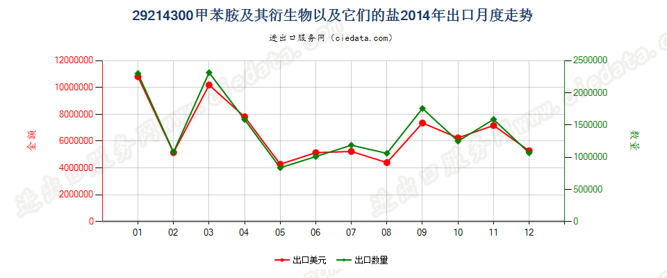 29214300甲苯胺及其衍生物以及它们的盐出口2014年月度走势图