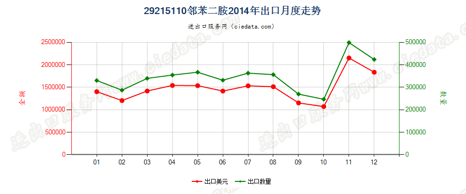 29215110邻苯二胺出口2014年月度走势图