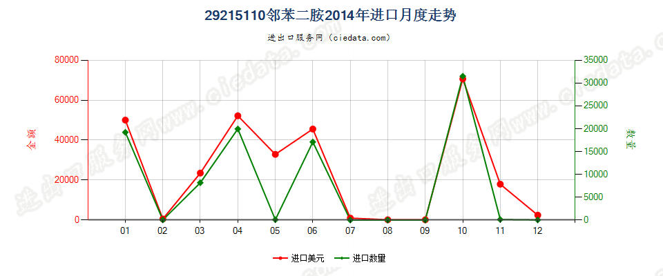 29215110邻苯二胺进口2014年月度走势图