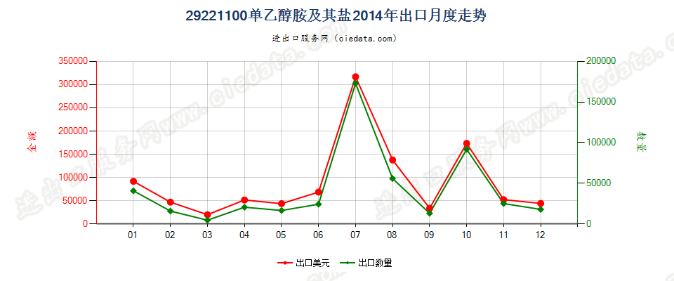 29221100单乙醇胺及其盐出口2014年月度走势图