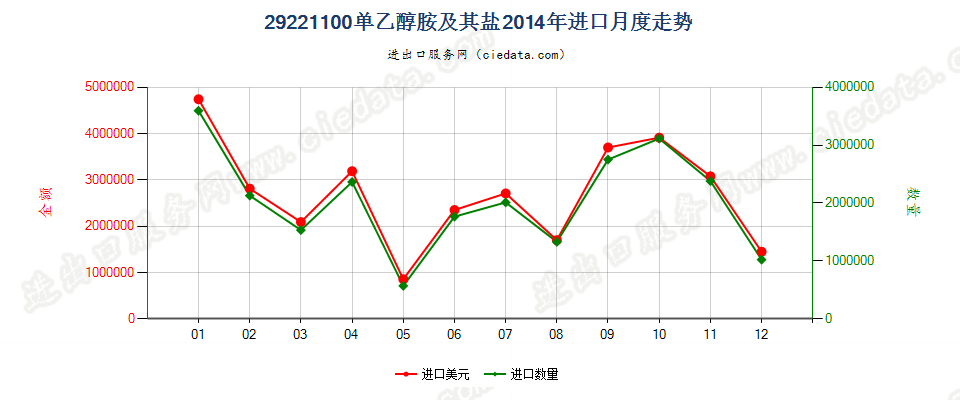 29221100单乙醇胺及其盐进口2014年月度走势图