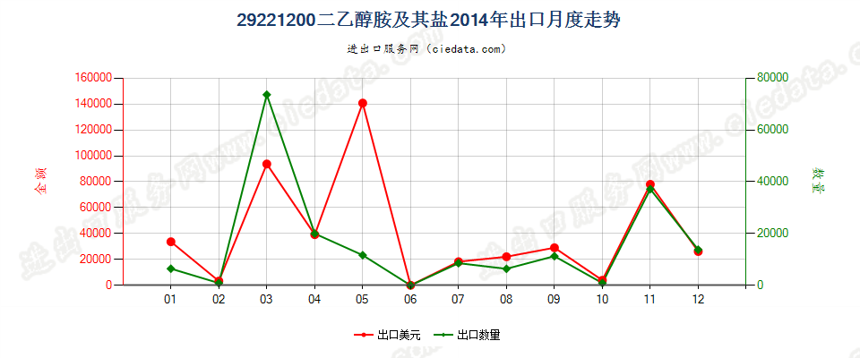 29221200二乙醇胺及其盐出口2014年月度走势图