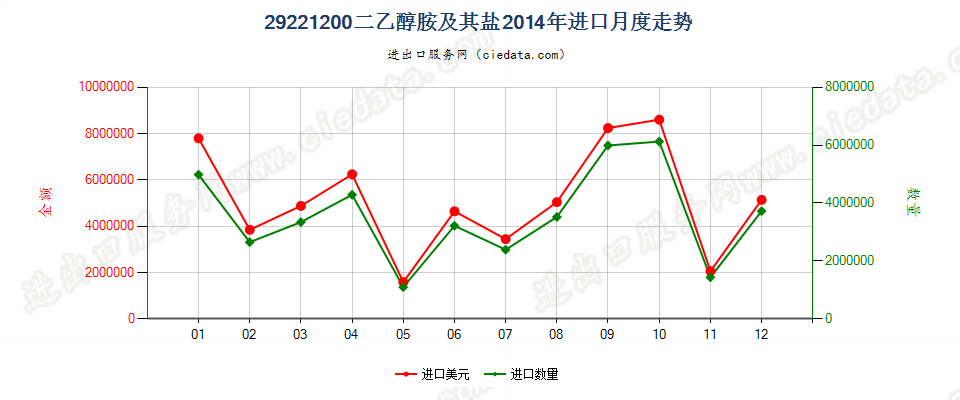 29221200二乙醇胺及其盐进口2014年月度走势图